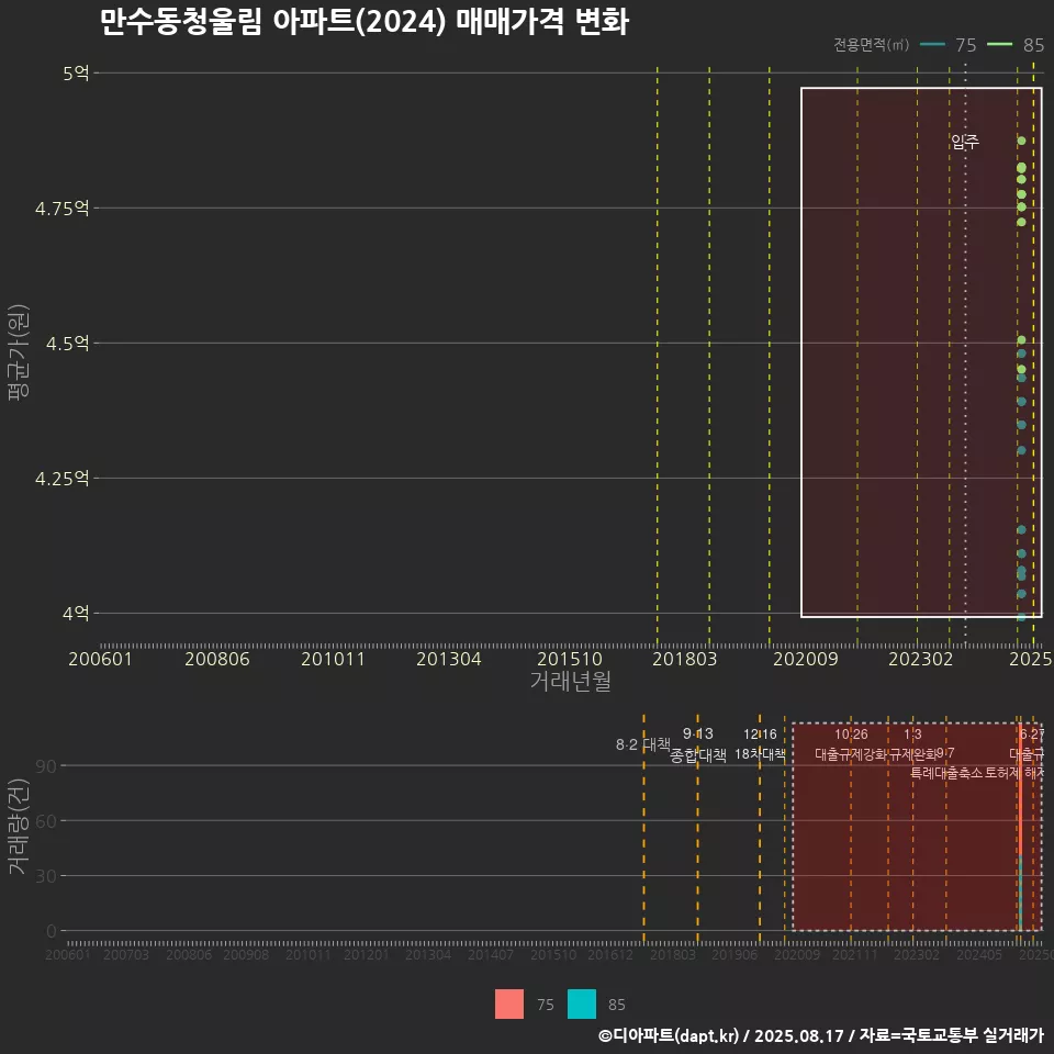 만수동청울림 아파트(2024) 매매가격 변화