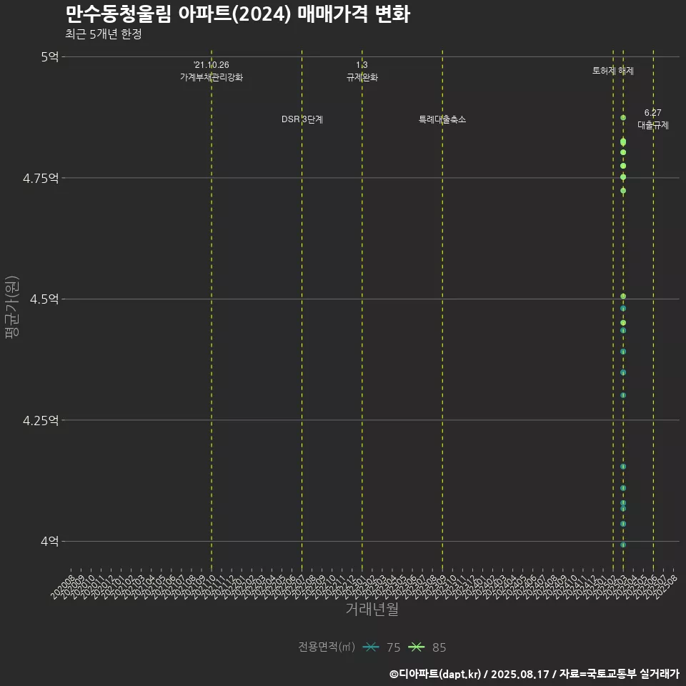 만수동청울림 아파트(2024) 매매가격 변화
