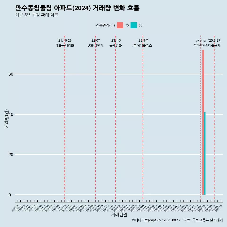 만수동청울림 아파트(2024) 거래량 변화 흐름