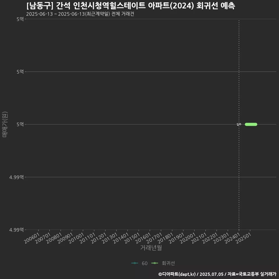 [남동구] 간석 인천시청역힐스테이트 아파트(2024) 회귀선 예측