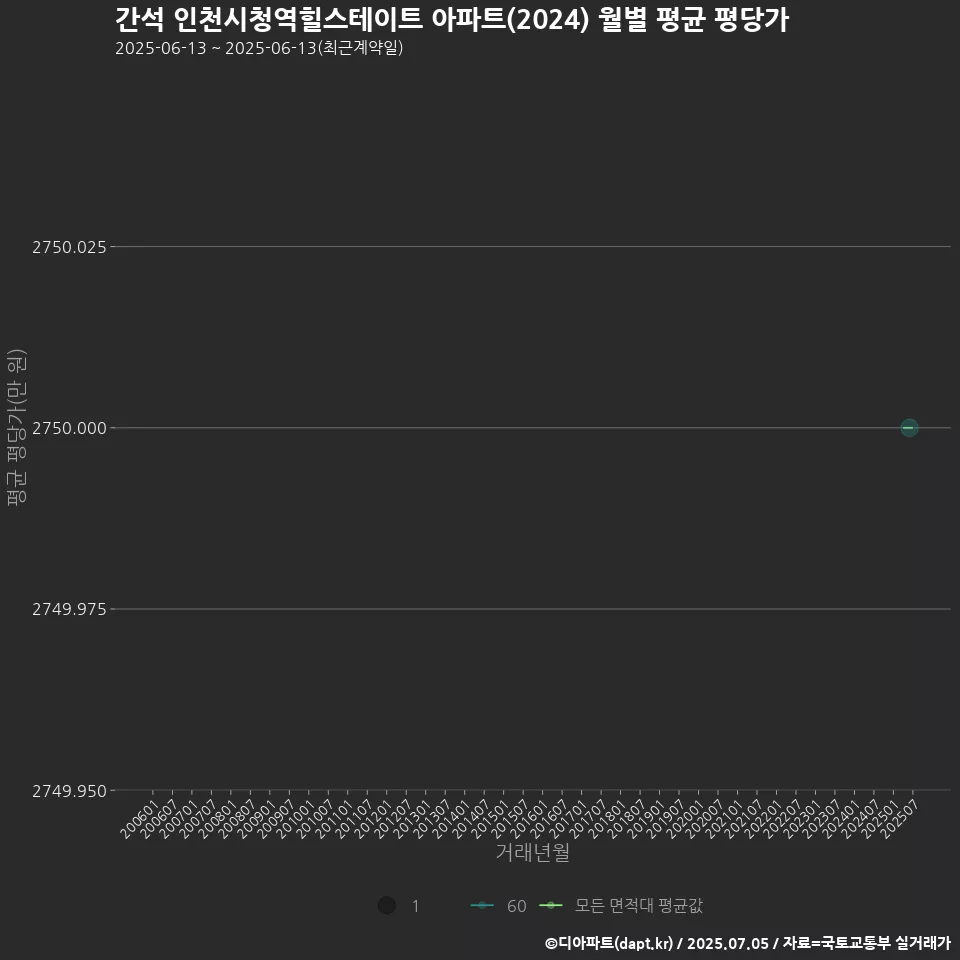 간석 인천시청역힐스테이트 아파트(2024) 월별 평균 평당가