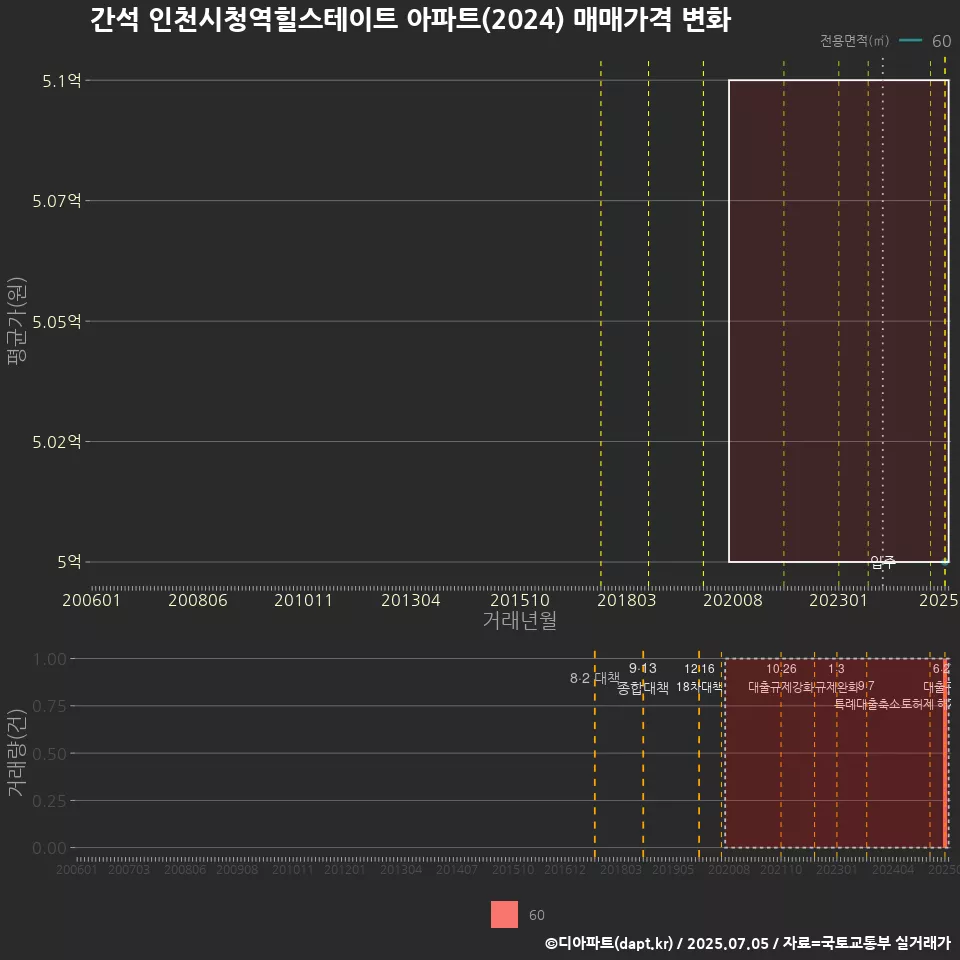 간석 인천시청역힐스테이트 아파트(2024) 매매가격 변화
