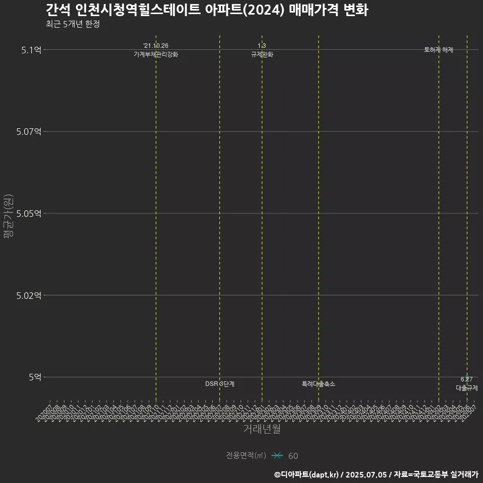 간석 인천시청역힐스테이트 아파트(2024) 매매가격 변화