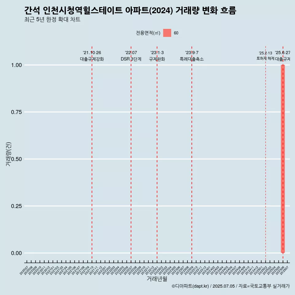 간석 인천시청역힐스테이트 아파트(2024) 거래량 변화 흐름