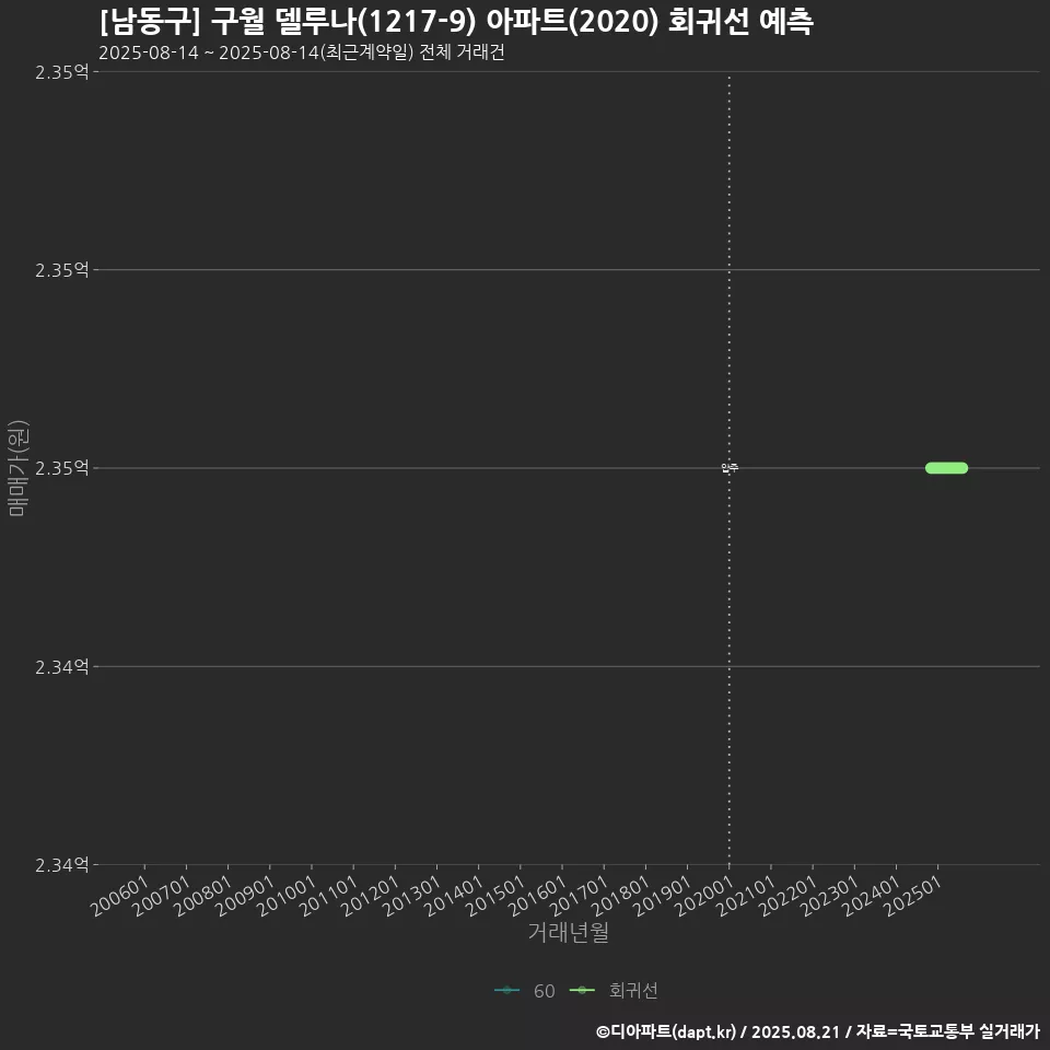 [남동구] 구월 델루나(1217-9) 아파트(2020) 회귀선 예측