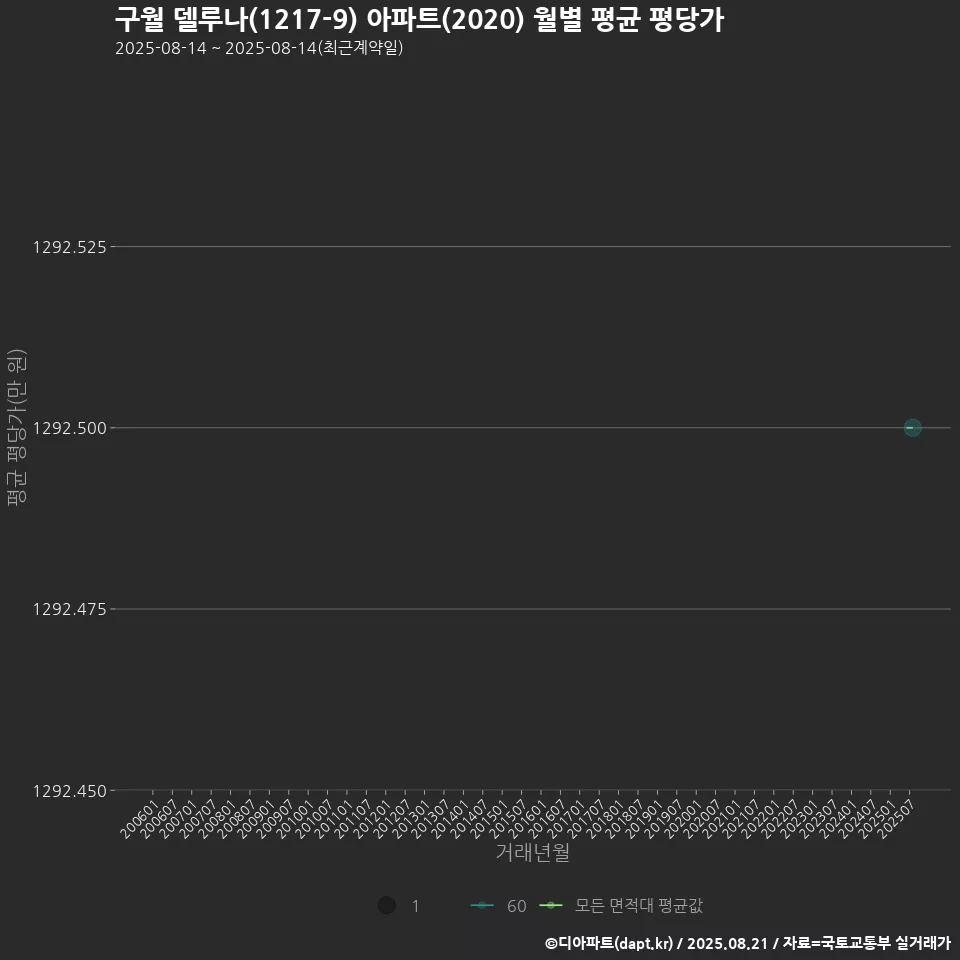구월 델루나(1217-9) 아파트(2020) 월별 평균 평당가
