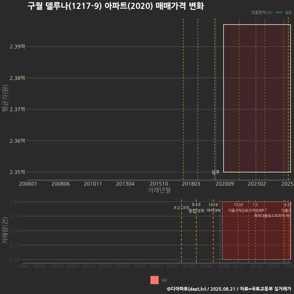 구월 델루나(1217-9) 아파트(2020) 매매가격 변화