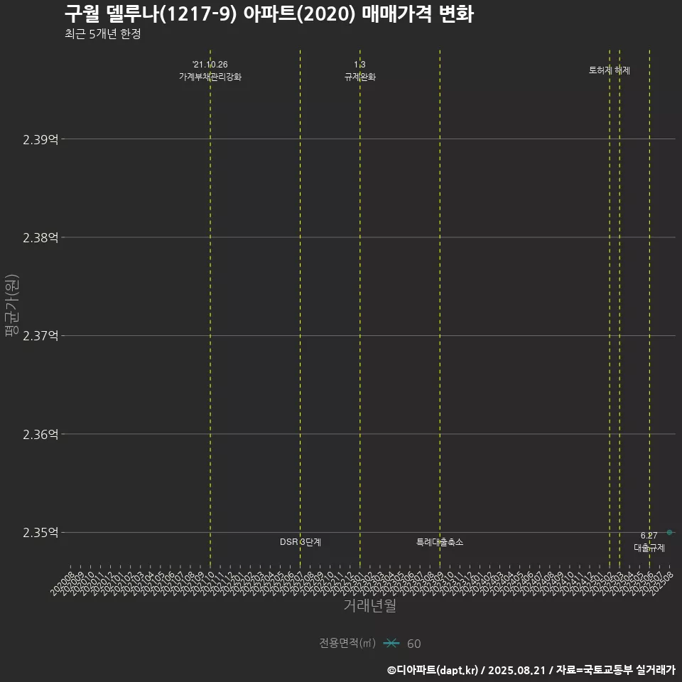 구월 델루나(1217-9) 아파트(2020) 매매가격 변화