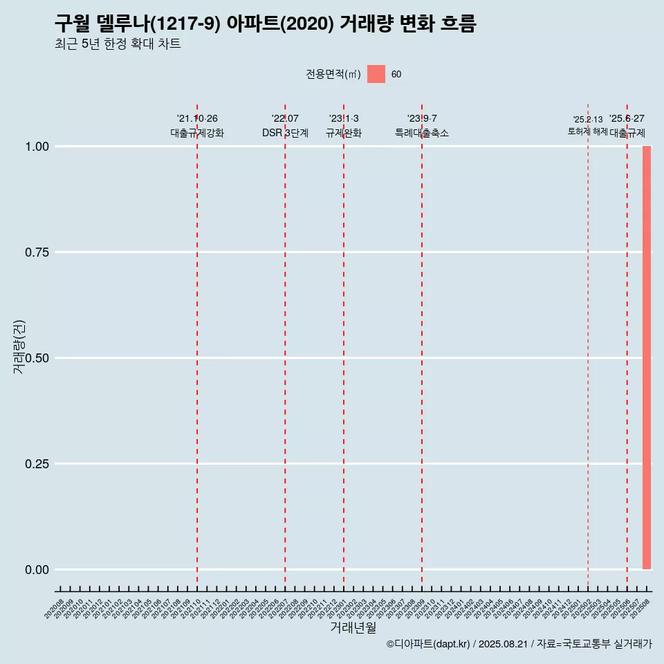 구월 델루나(1217-9) 아파트(2020) 거래량 변화 흐름