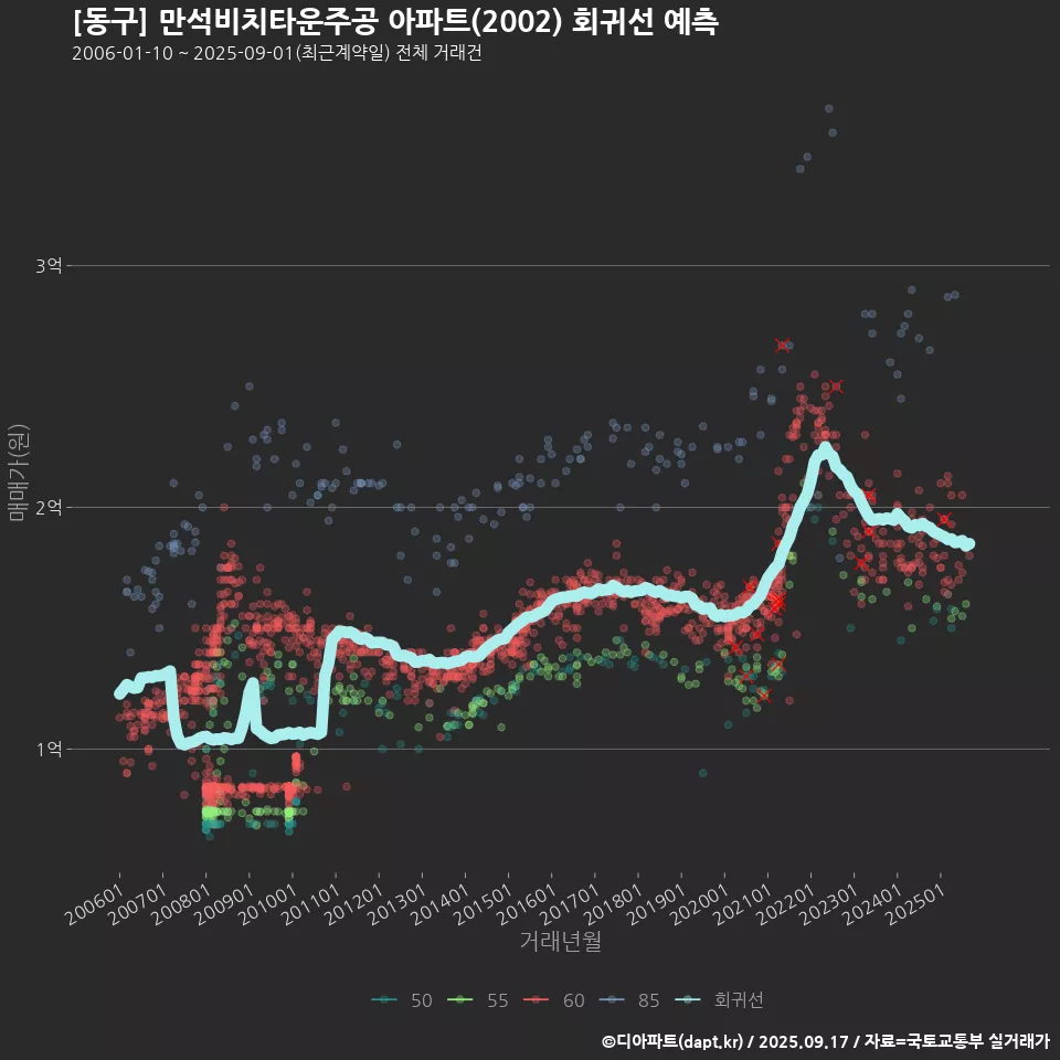 [동구] 만석비치타운주공 아파트(2002) 회귀선 예측