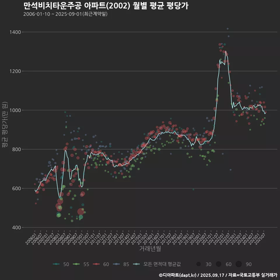 만석비치타운주공 아파트(2002) 월별 평균 평당가