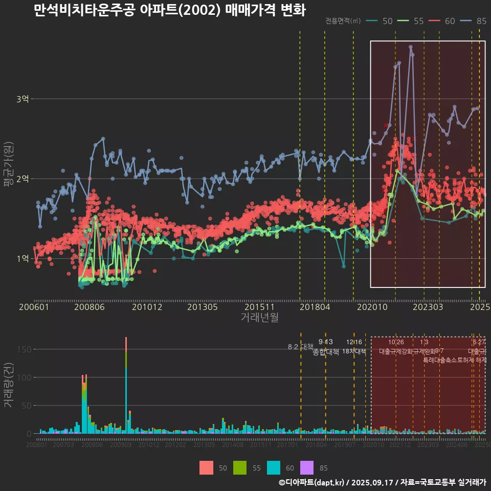 만석비치타운주공 아파트(2002) 매매가격 변화