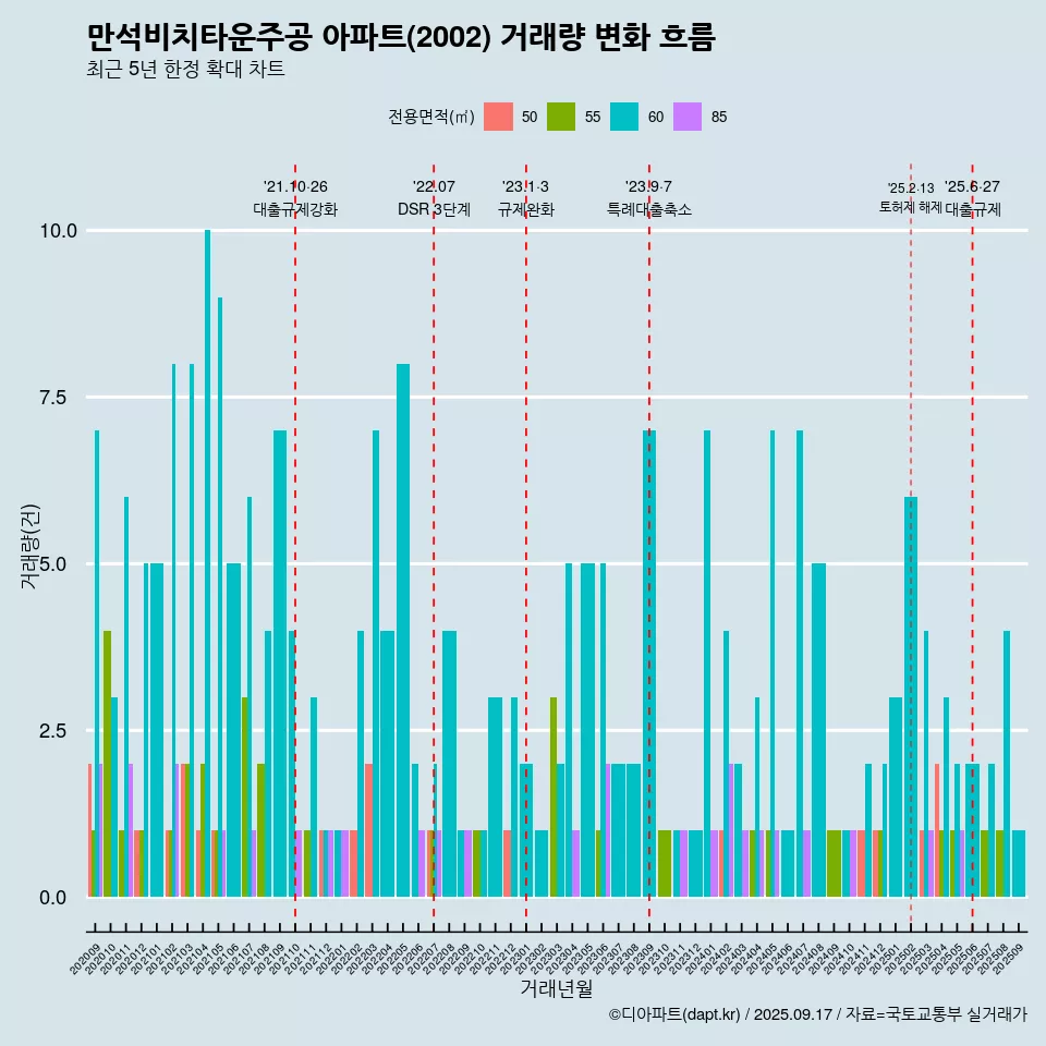 만석비치타운주공 아파트(2002) 거래량 변화 흐름