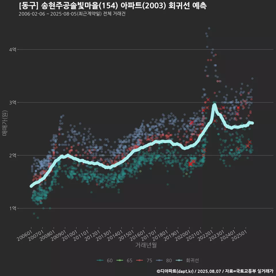 [동구] 송현주공솔빛마을(154) 아파트(2003) 회귀선 예측