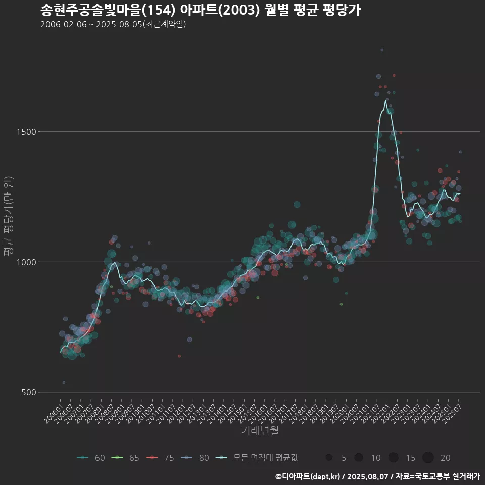 송현주공솔빛마을(154) 아파트(2003) 월별 평균 평당가
