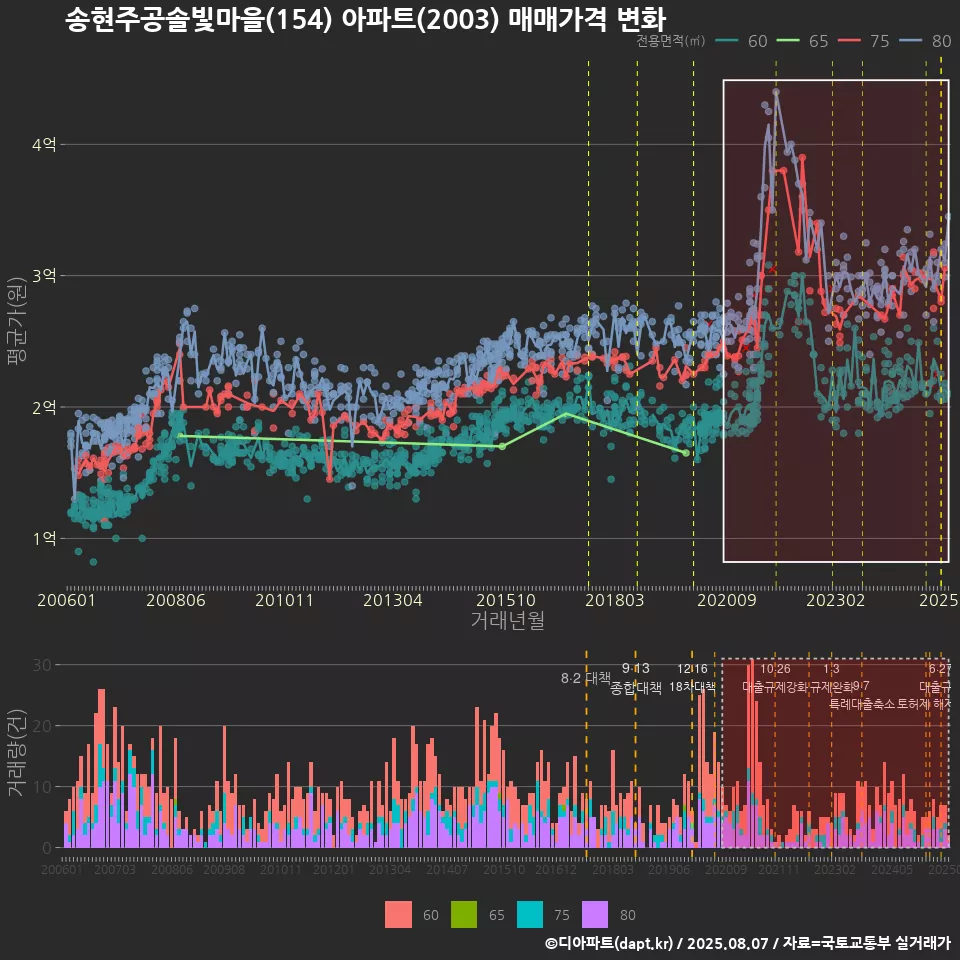 송현주공솔빛마을(154) 아파트(2003) 매매가격 변화