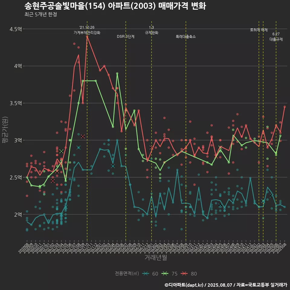 송현주공솔빛마을(154) 아파트(2003) 매매가격 변화