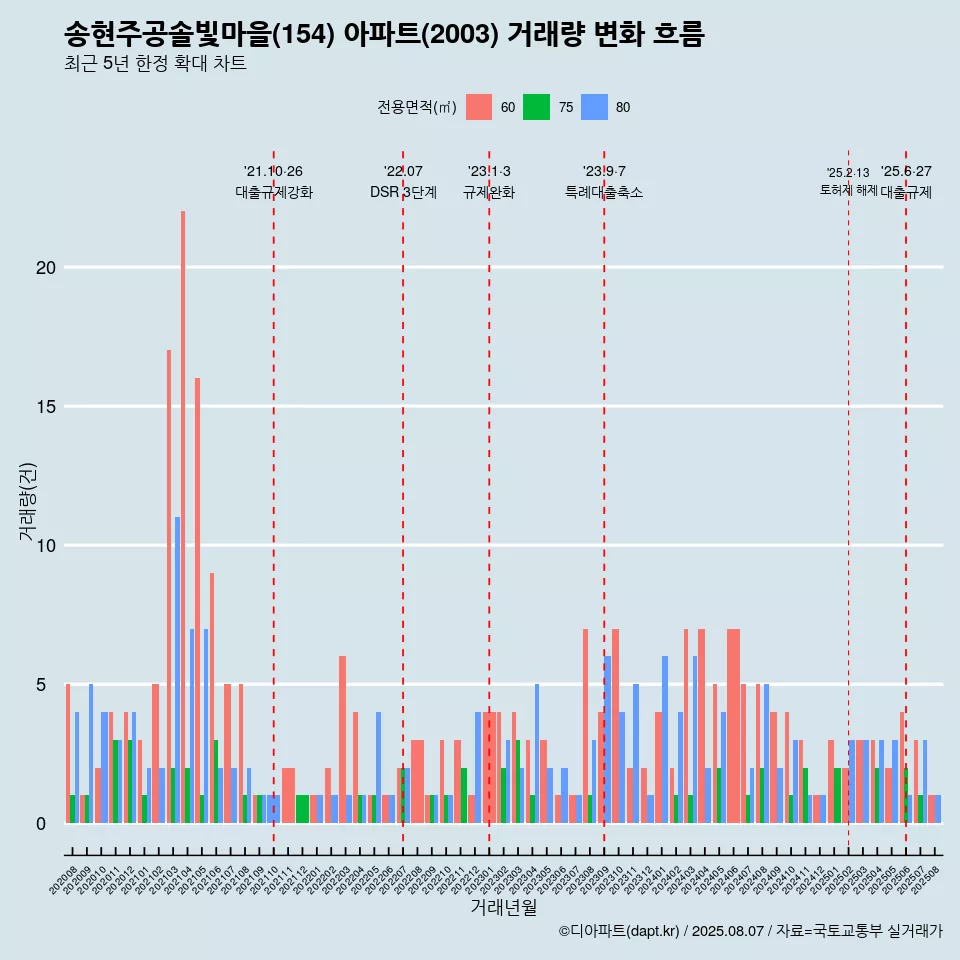 송현주공솔빛마을(154) 아파트(2003) 거래량 변화 흐름