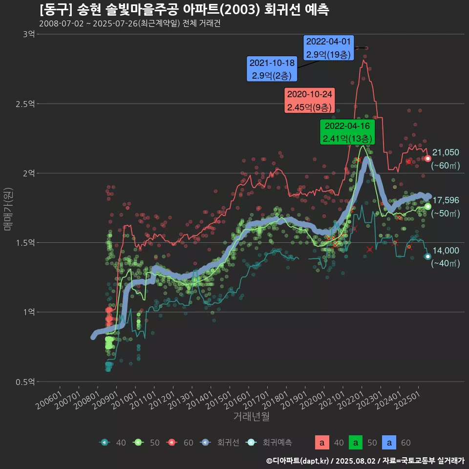 [동구] 송현 솔빛마을주공 아파트(2003) 회귀선 예측