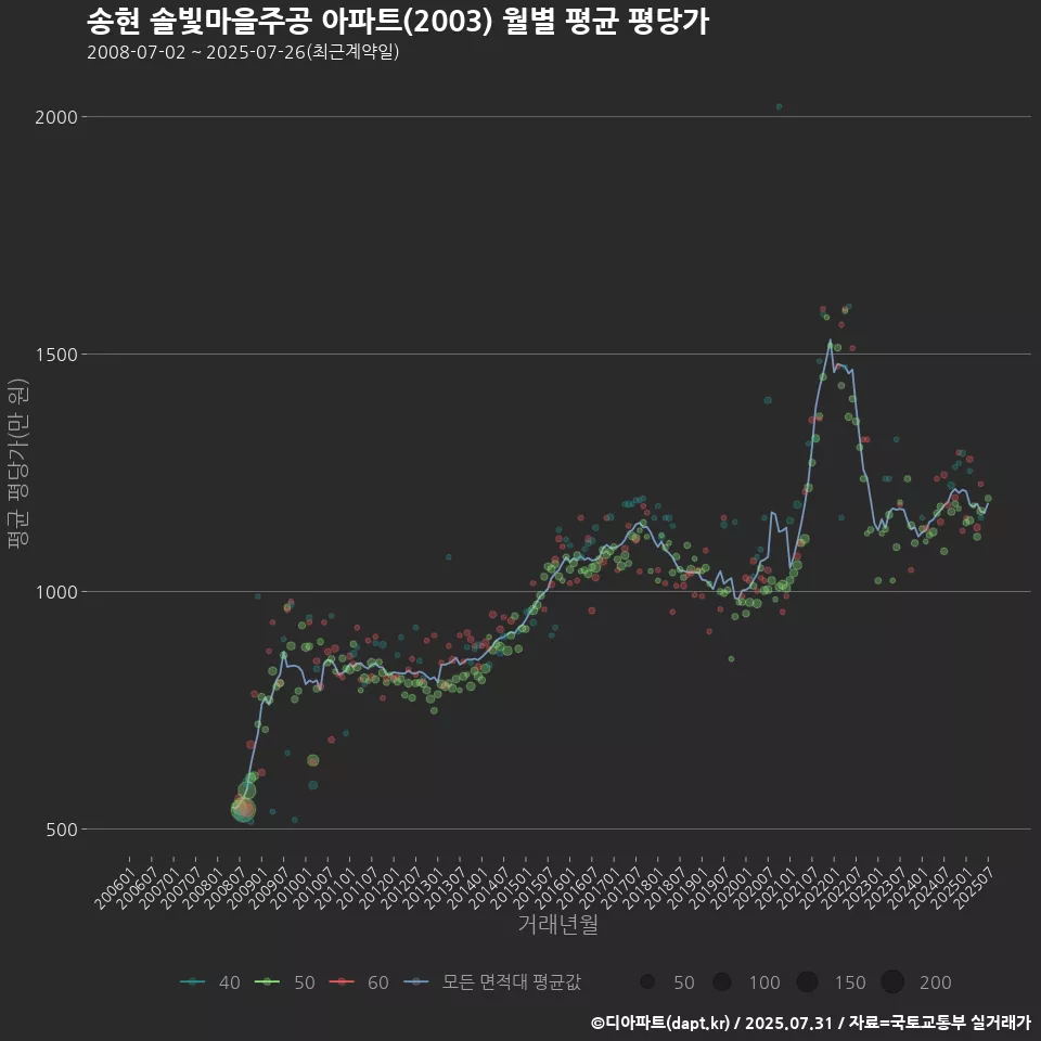 송현 솔빛마을주공 아파트(2003) 월별 평균 평당가