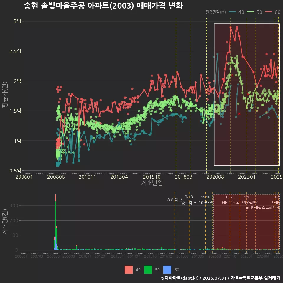 송현 솔빛마을주공 아파트(2003) 매매가격 변화