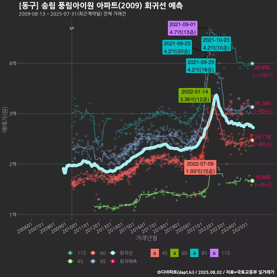 [동구] 송림 풍림아이원 아파트(2009) 회귀선 예측