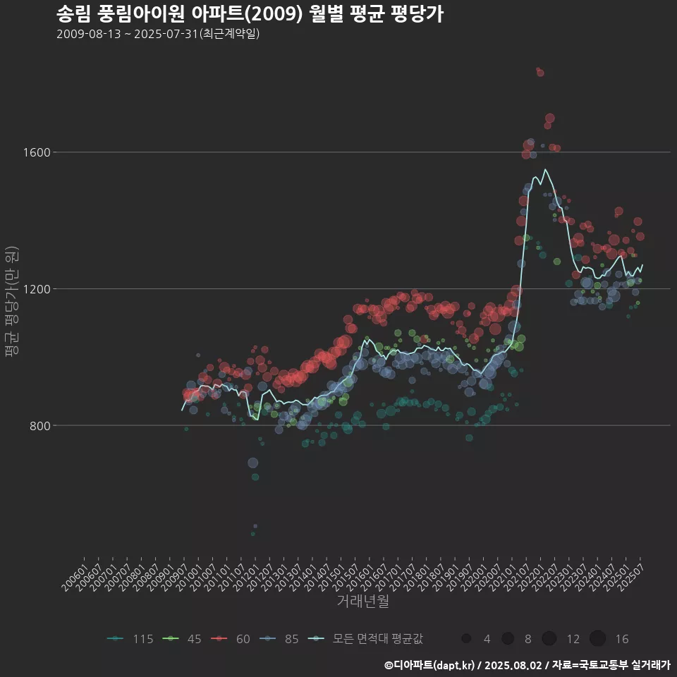 송림 풍림아이원 아파트(2009) 월별 평균 평당가