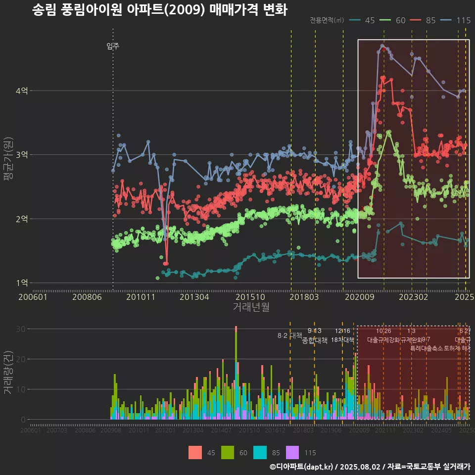 송림 풍림아이원 아파트(2009) 매매가격 변화