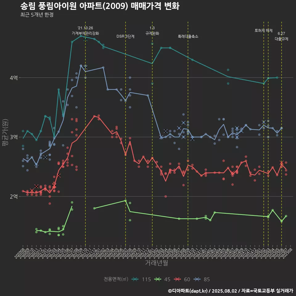 송림 풍림아이원 아파트(2009) 매매가격 변화
