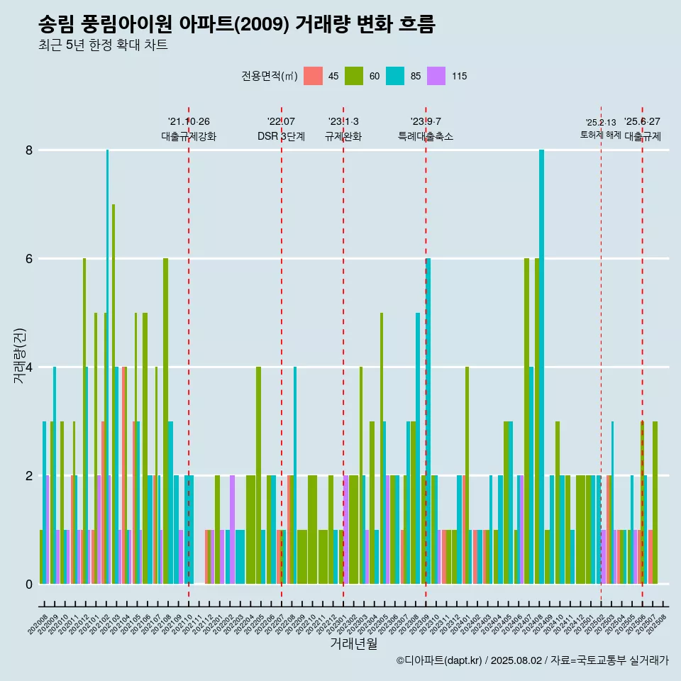 송림 풍림아이원 아파트(2009) 거래량 변화 흐름