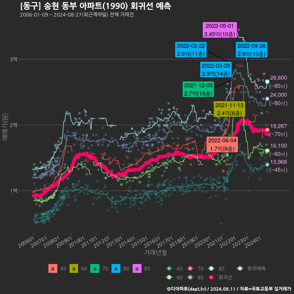 [동구] 송현 동부 아파트(1990) 회귀선 예측