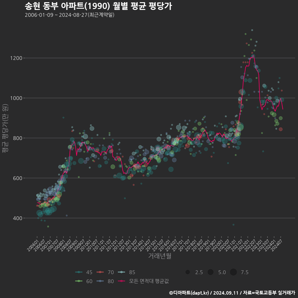 송현 동부 아파트(1990) 월별 평균 평당가