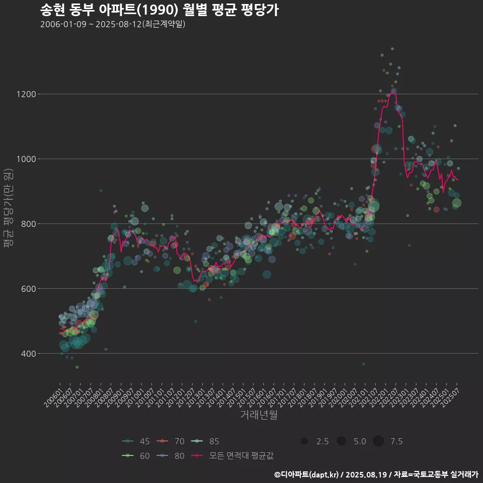 송현 동부 아파트(1990) 월별 평균 평당가