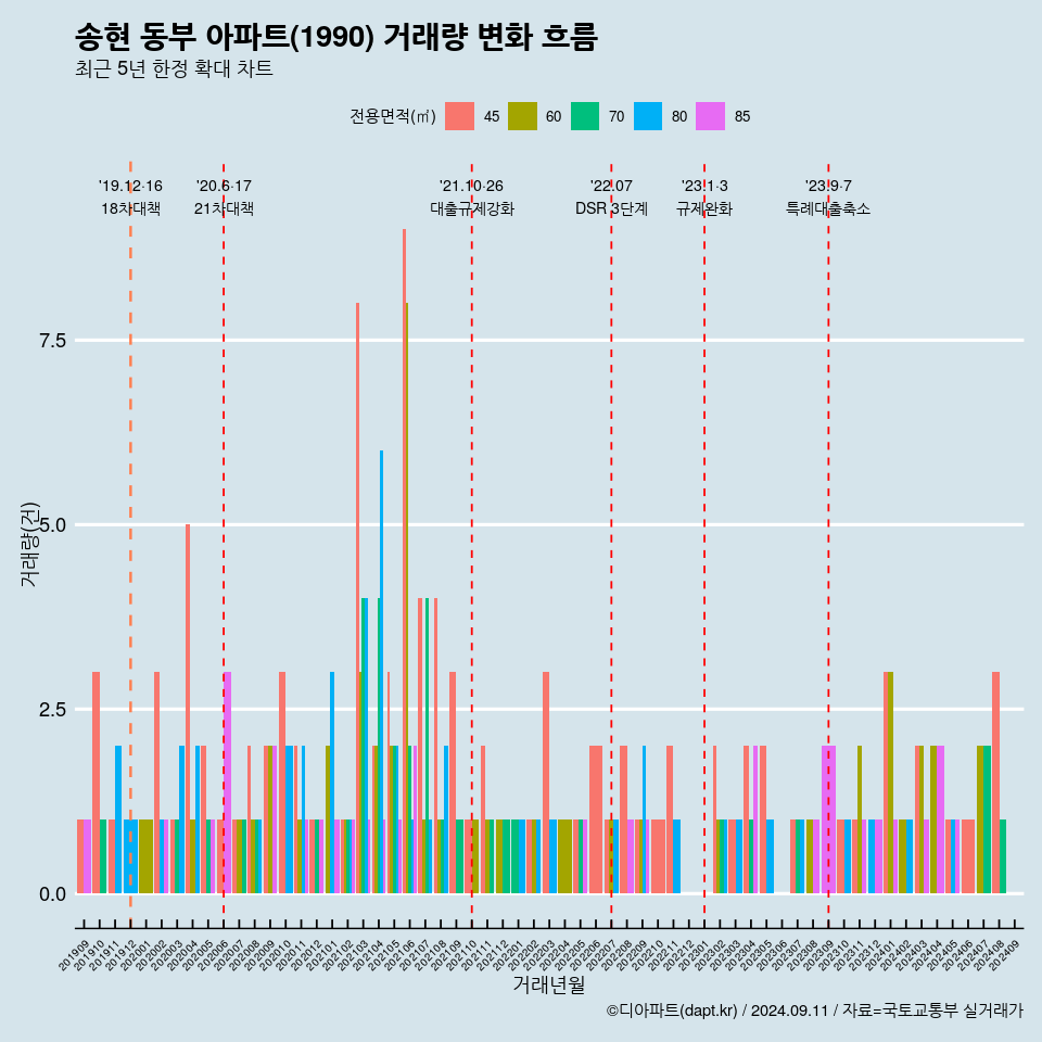 송현 동부 아파트(1990) 거래량 변화 흐름