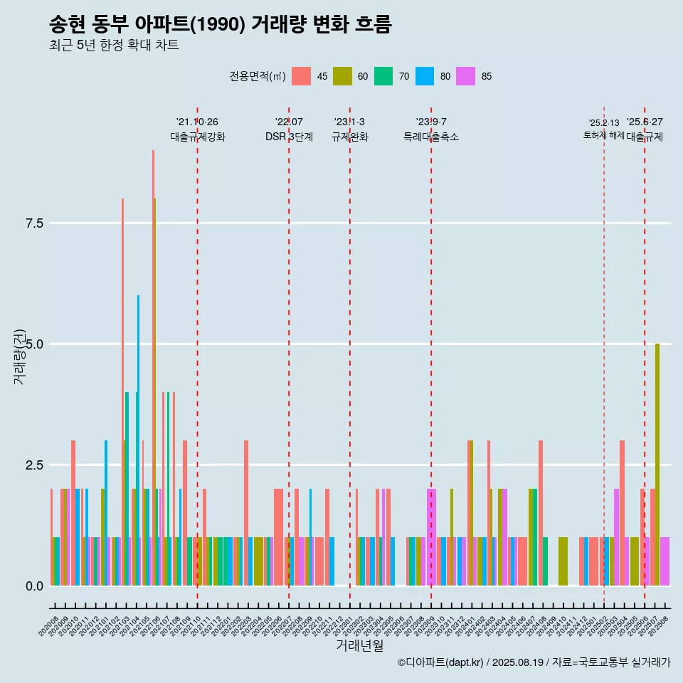송현 동부 아파트(1990) 거래량 변화 흐름