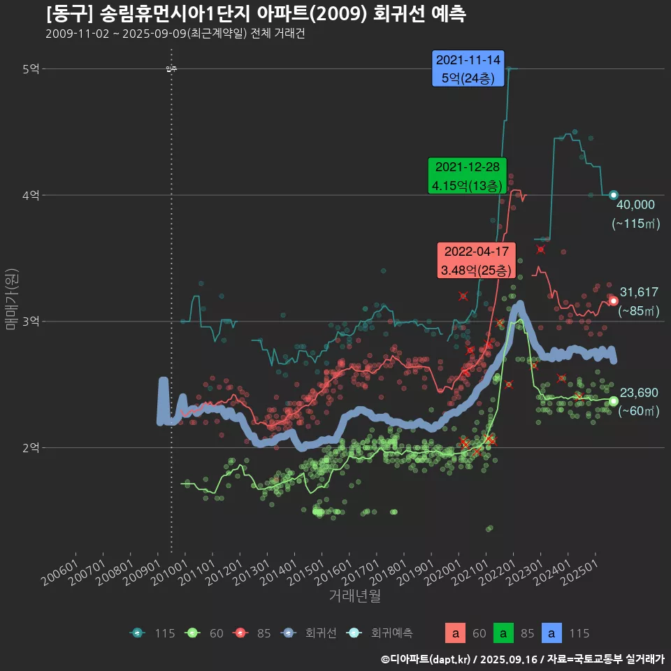 [동구] 송림휴먼시아1단지 아파트(2009) 회귀선 예측