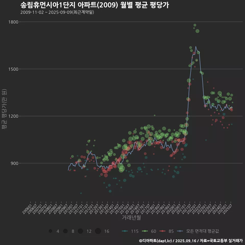 송림휴먼시아1단지 아파트(2009) 월별 평균 평당가