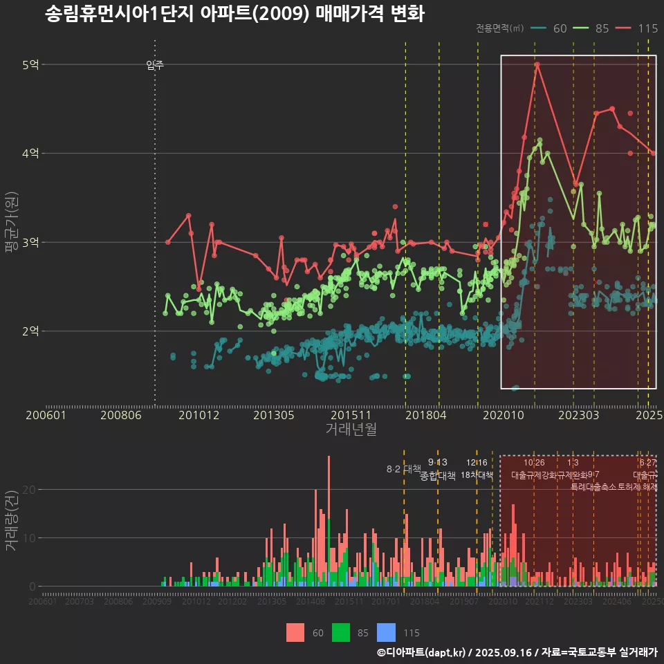 송림휴먼시아1단지 아파트(2009) 매매가격 변화