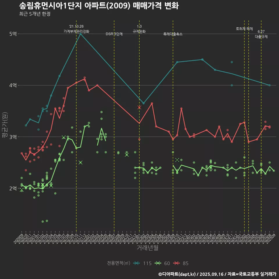 송림휴먼시아1단지 아파트(2009) 매매가격 변화