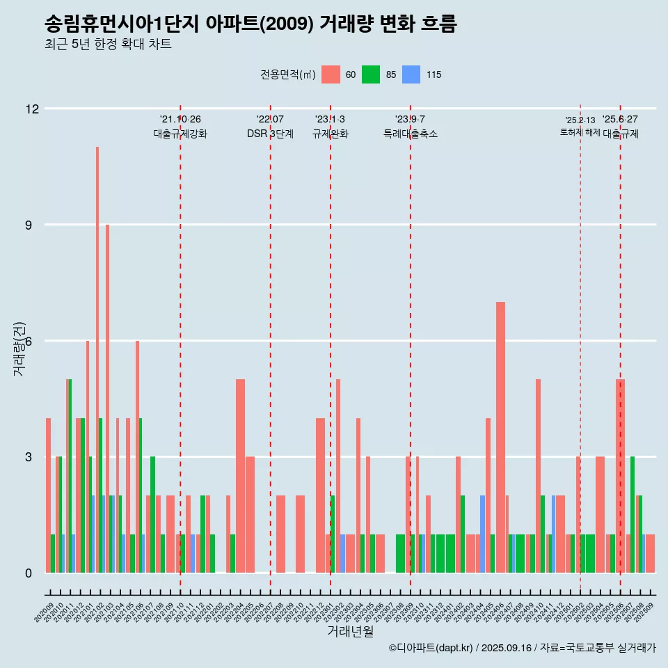송림휴먼시아1단지 아파트(2009) 거래량 변화 흐름