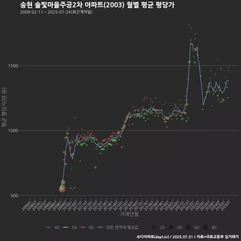 송현 솔빛마을주공2차 아파트(2003) 월별 평균 평당가