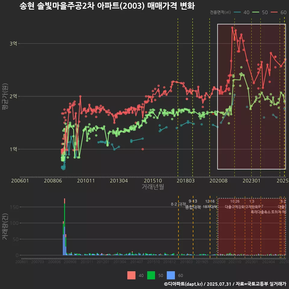 송현 솔빛마을주공2차 아파트(2003) 매매가격 변화