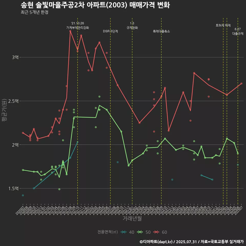 송현 솔빛마을주공2차 아파트(2003) 매매가격 변화