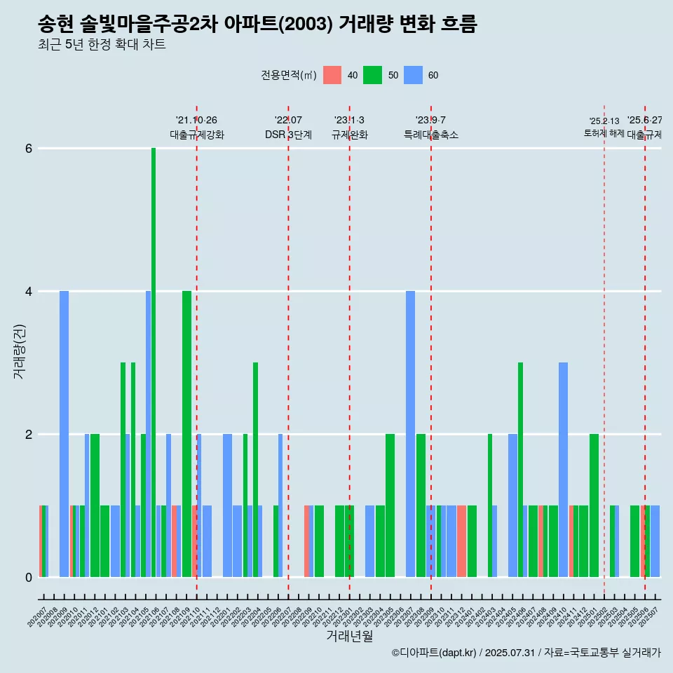 송현 솔빛마을주공2차 아파트(2003) 거래량 변화 흐름