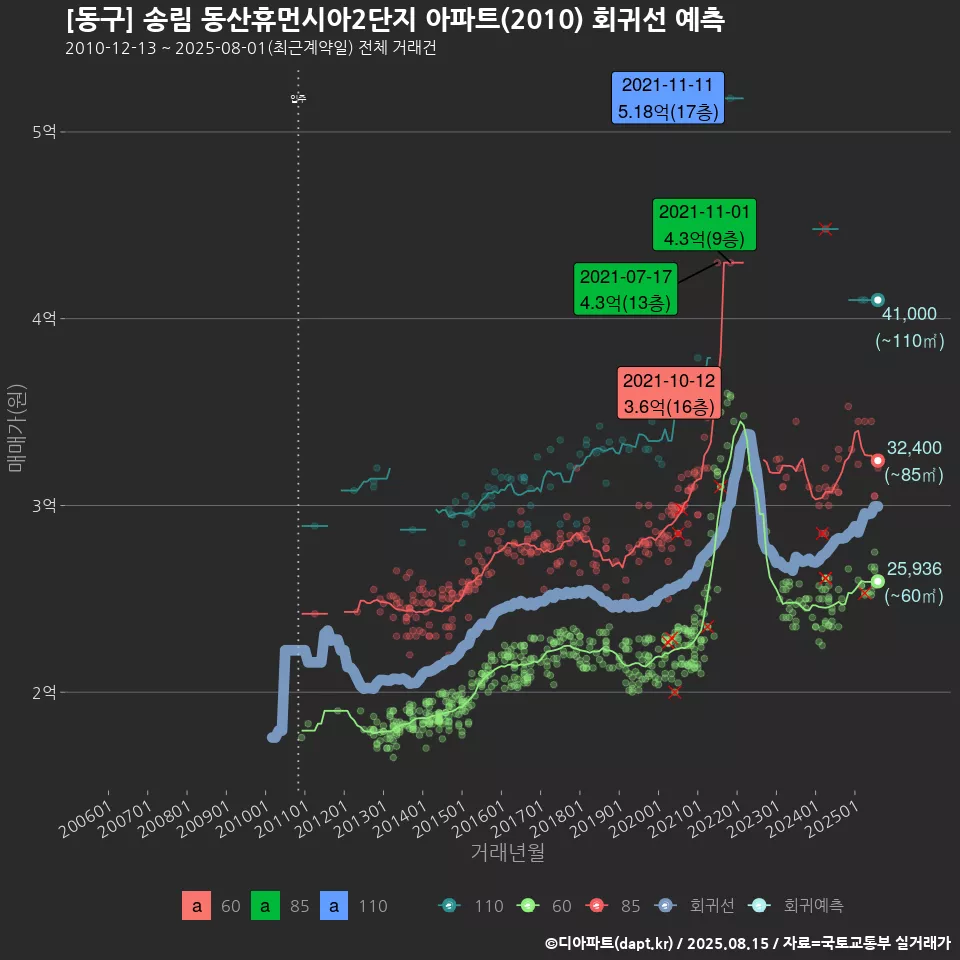 [동구] 송림 동산휴먼시아2단지 아파트(2010) 회귀선 예측