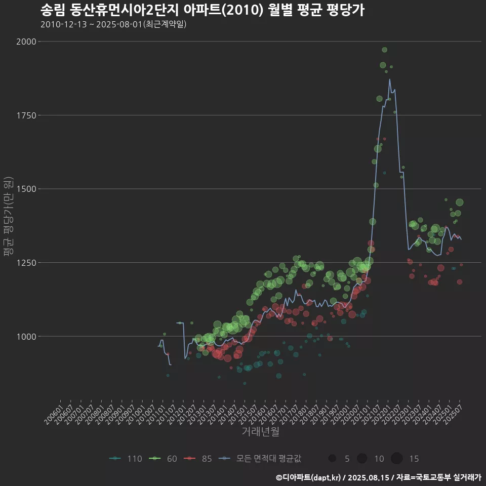 송림 동산휴먼시아2단지 아파트(2010) 월별 평균 평당가