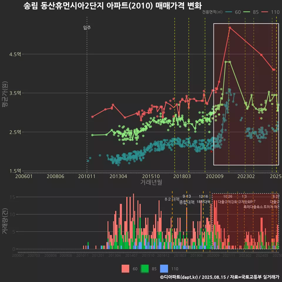 송림 동산휴먼시아2단지 아파트(2010) 매매가격 변화