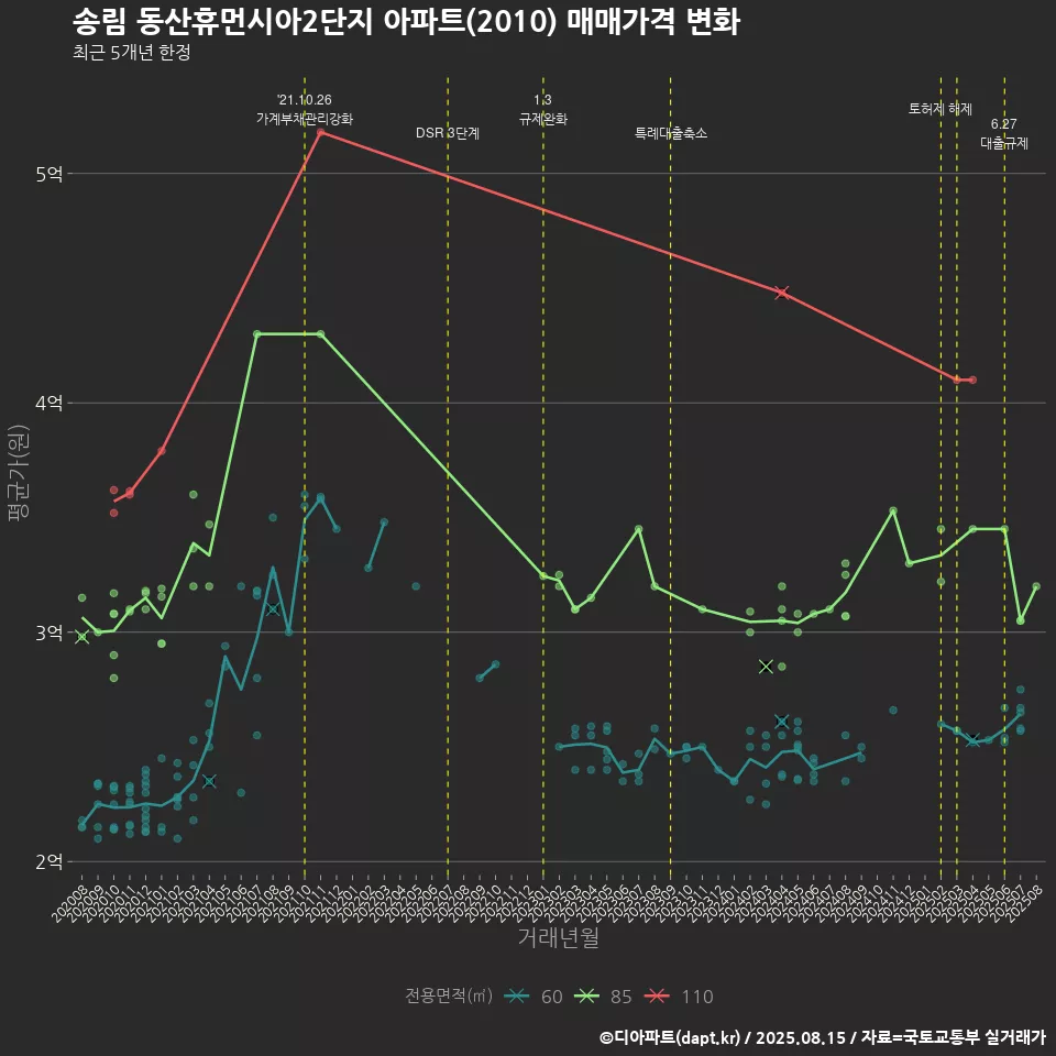 송림 동산휴먼시아2단지 아파트(2010) 매매가격 변화