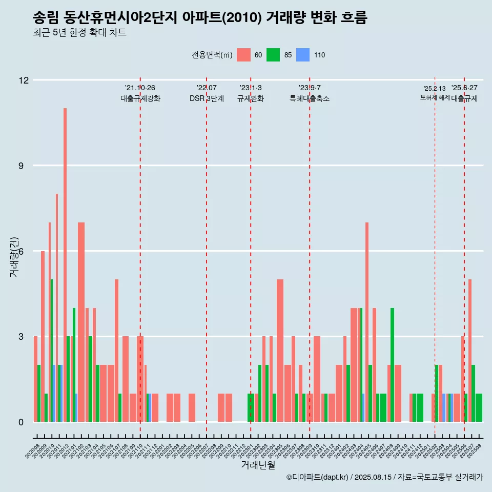 송림 동산휴먼시아2단지 아파트(2010) 거래량 변화 흐름