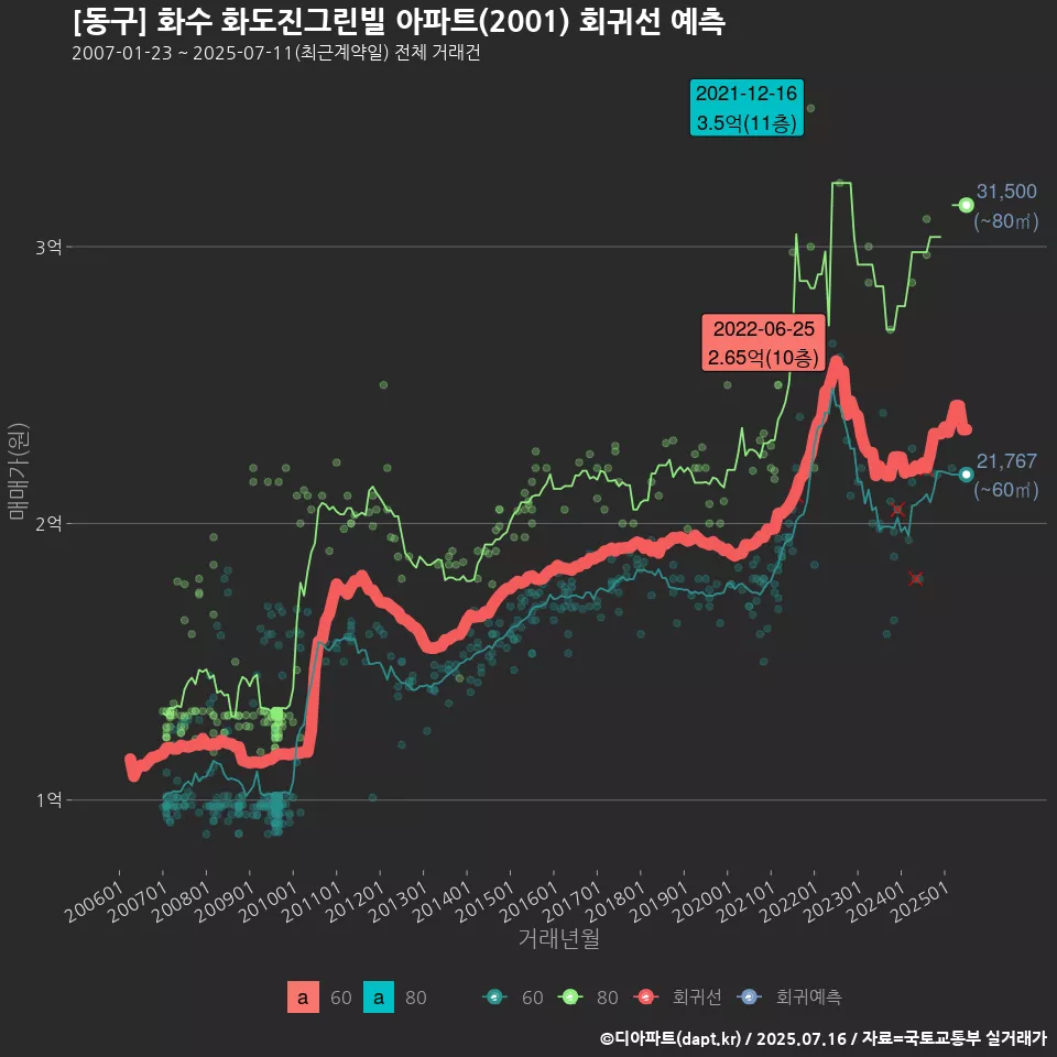 [동구] 화수 화도진그린빌 아파트(2001) 회귀선 예측